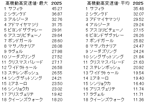 2025　ヴィクトリアマイル　高機動高変速値